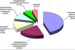 Отравление наркотиками и передозировка