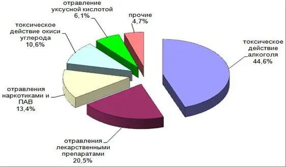 Отравление наркотиками, передозировка