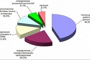 Отравление наркотиками и передозировка